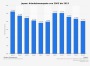 • Japan - Arbeitslosenquote 2013 | Statistik